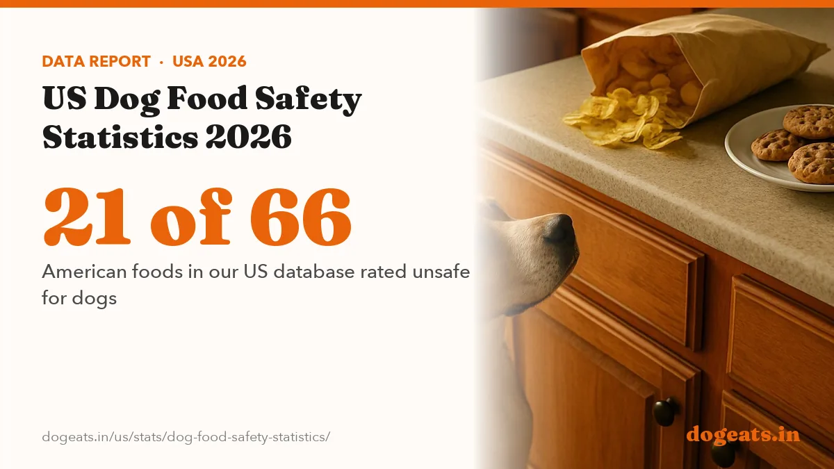 21 of 66 American foods in our US database rated unsafe for dogs