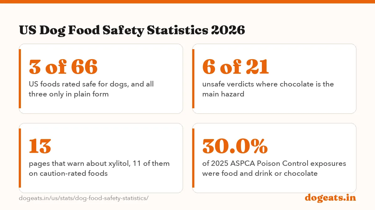 US Dog Food Safety Statistics 2026: the numbers