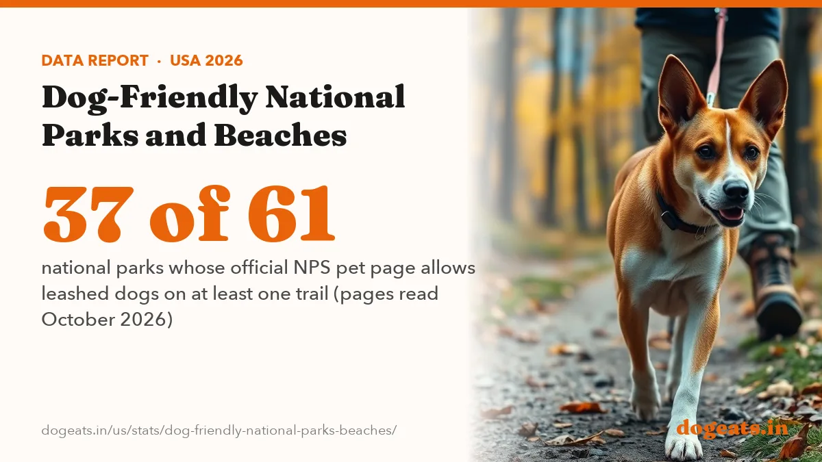 37 of 61 national parks whose official NPS pet page allows leashed dogs on at least one trail (pages read October 2026)