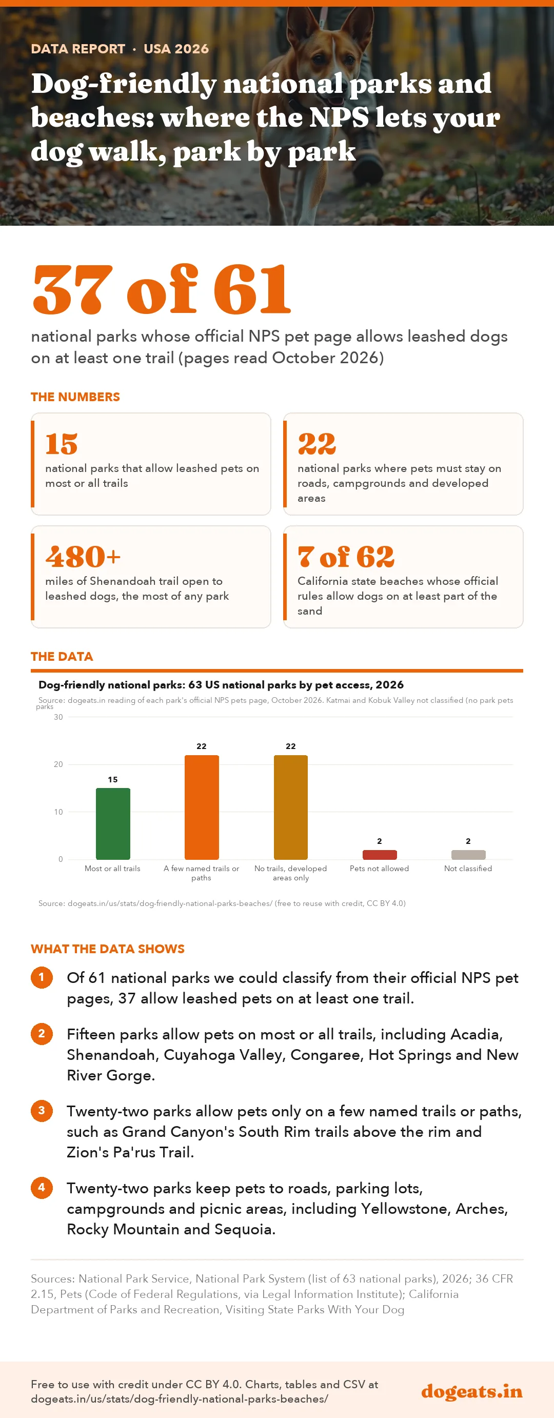 Infographic: Dog-friendly national parks and beaches: where the NPS lets your dog walk, park by park