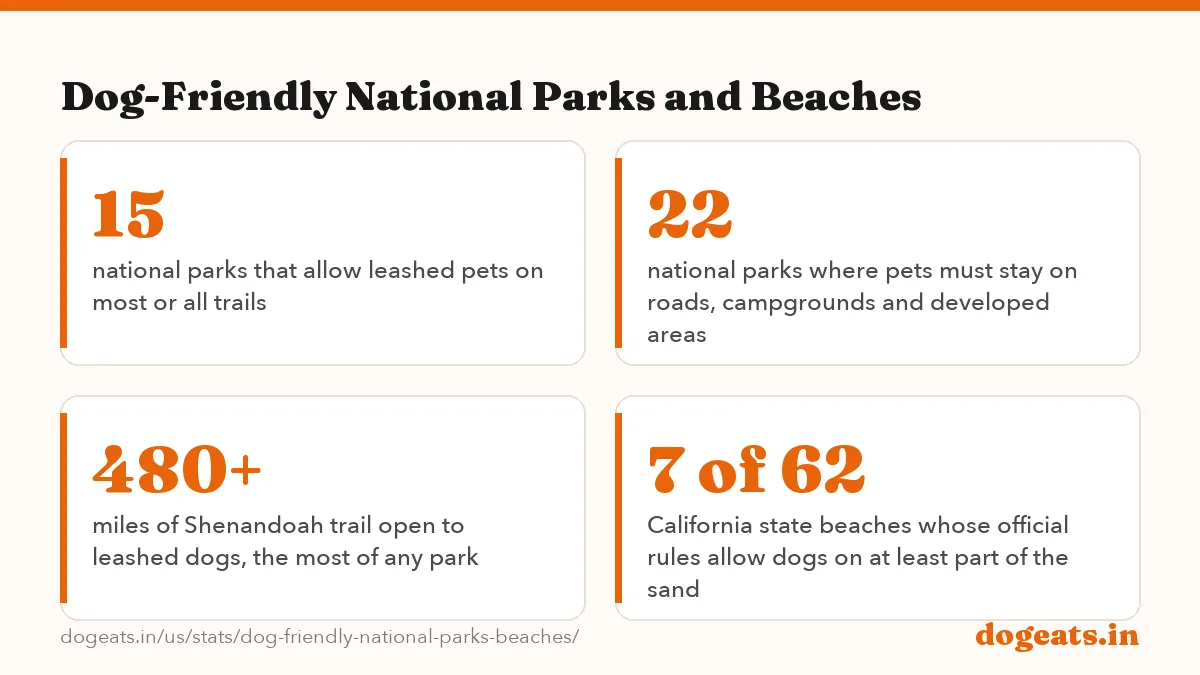 Dog-Friendly National Parks and Beaches: 37 of 61 national parks whose official NPS pet page allows leashed dogs on at least one