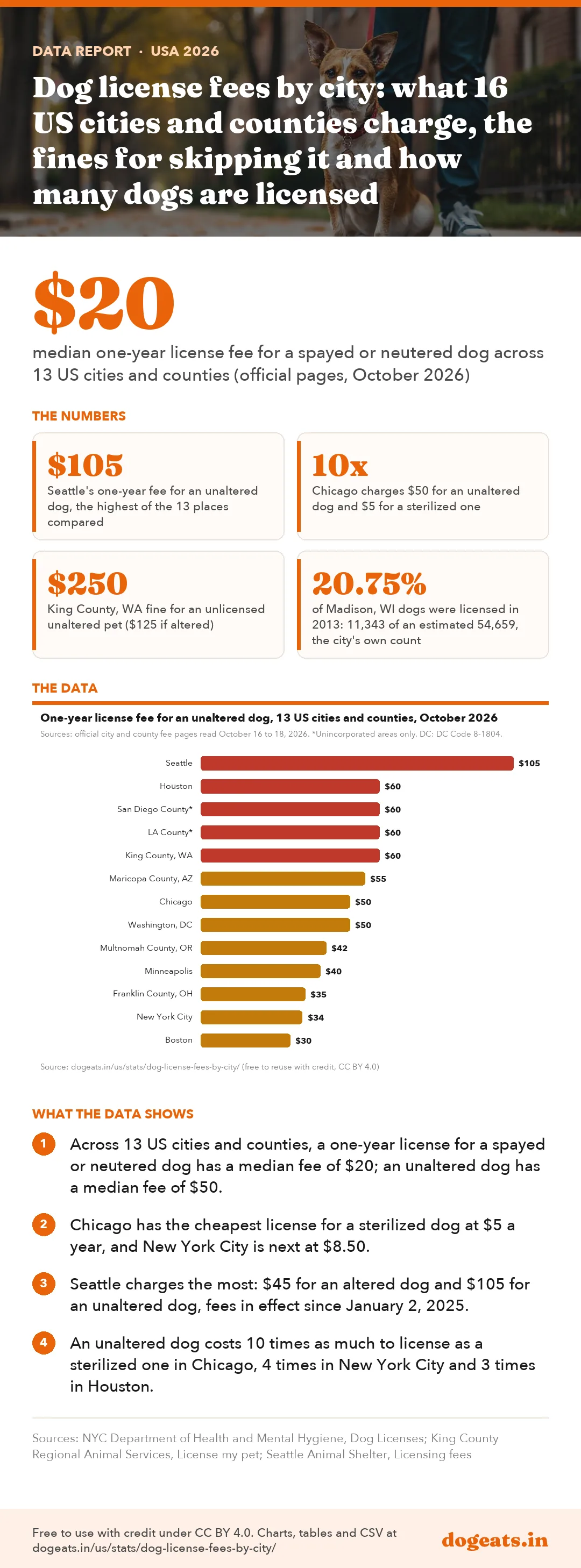 Infographic: Dog license fees by city: what 16 US cities and counties charge, the fines for skipping it and how many dogs are licensed
