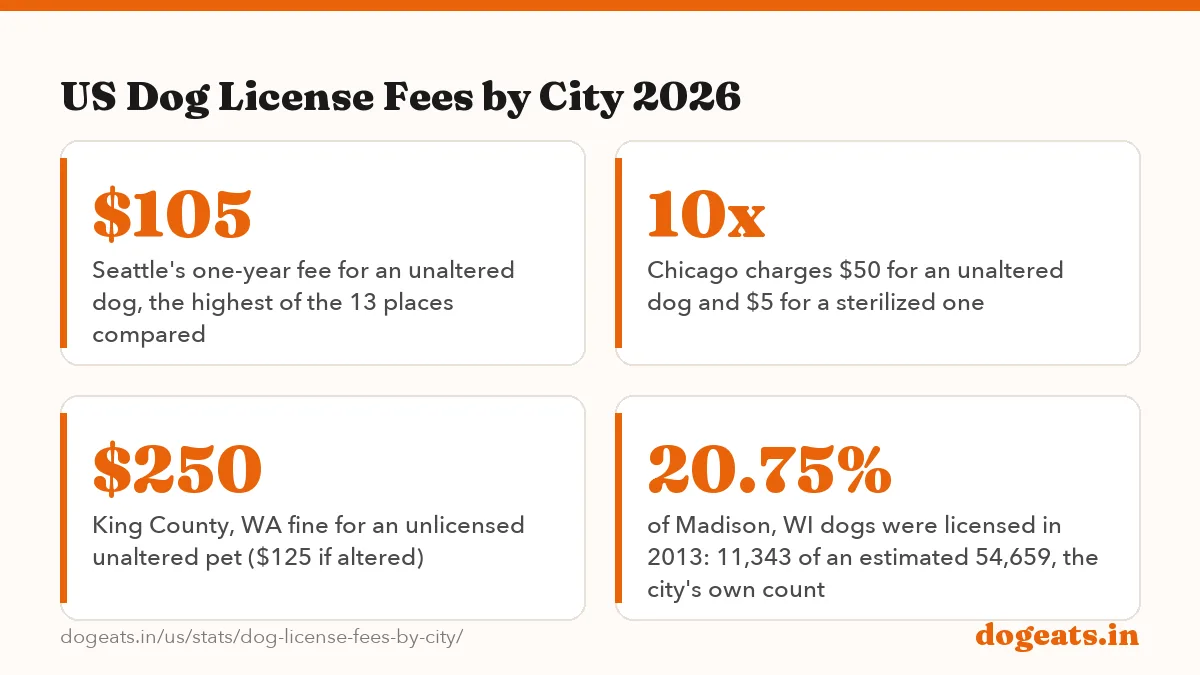 US Dog License Fees by City 2026: $20 median one-year license fee for a spayed or neutered dog across 13 US cities