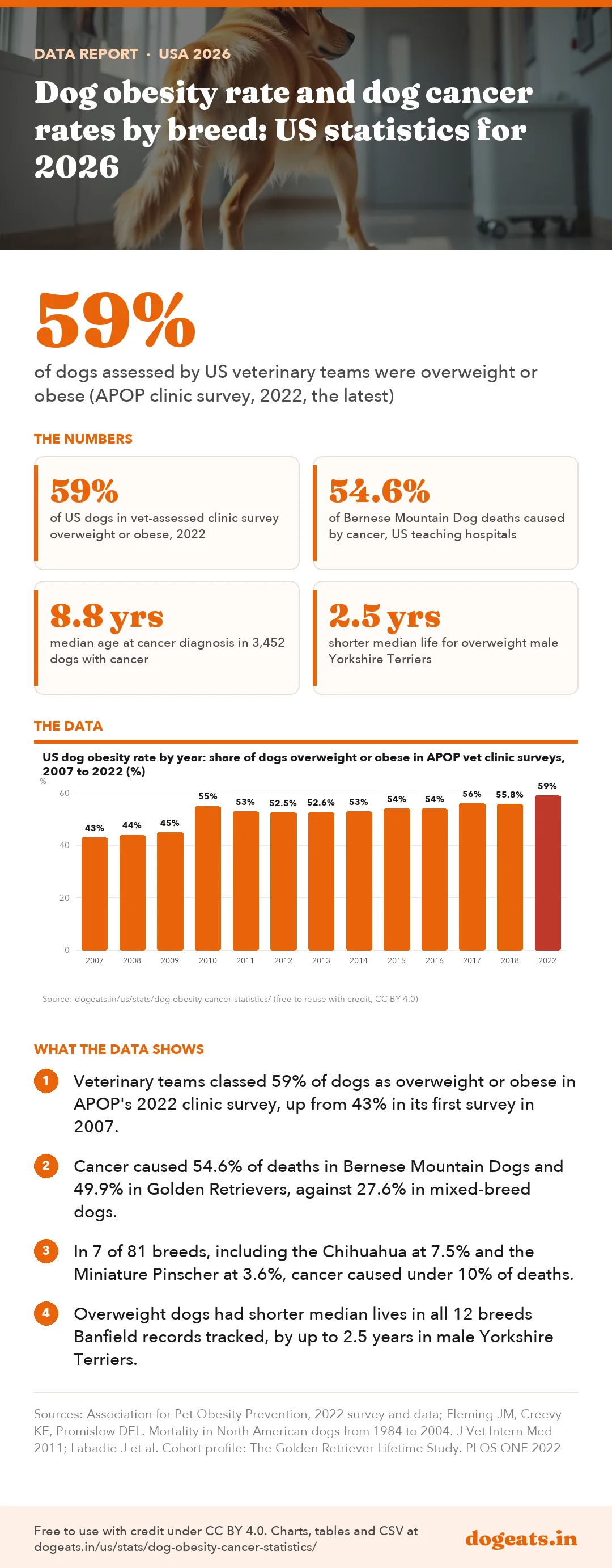 Infographic: Dog obesity rate and dog cancer rates by breed: US statistics for 2026