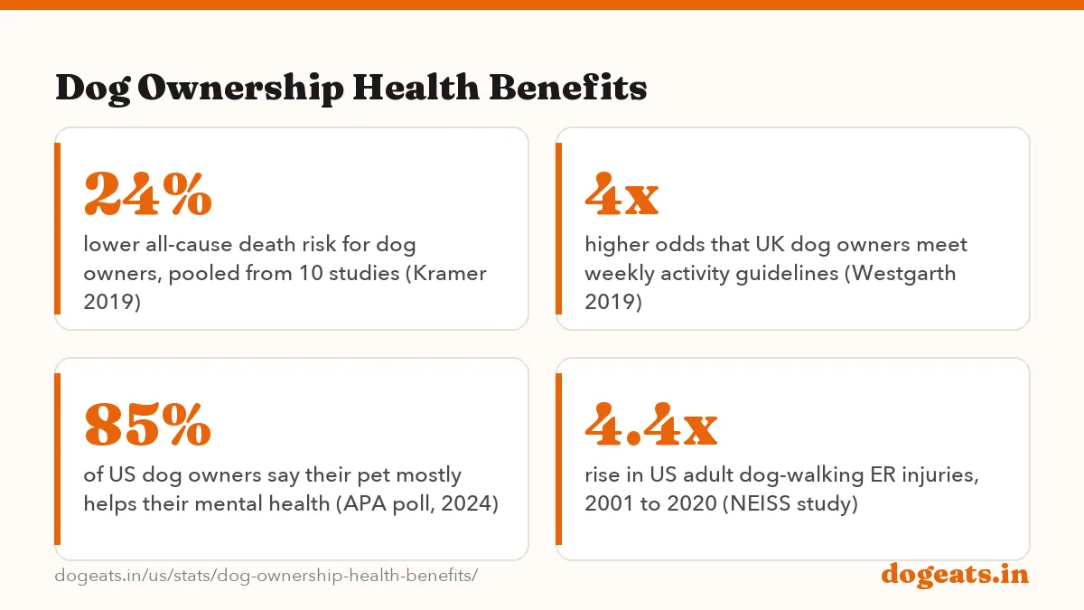 Dog Ownership Health Benefits: 24% lower risk of death from any cause among dog owners, in a 2019 meta-analysis of 10 studies