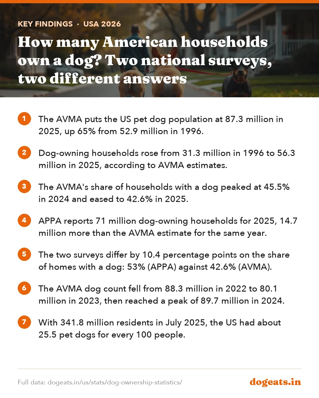 Key findings: How many American households own a dog? Two national surveys, two different answers