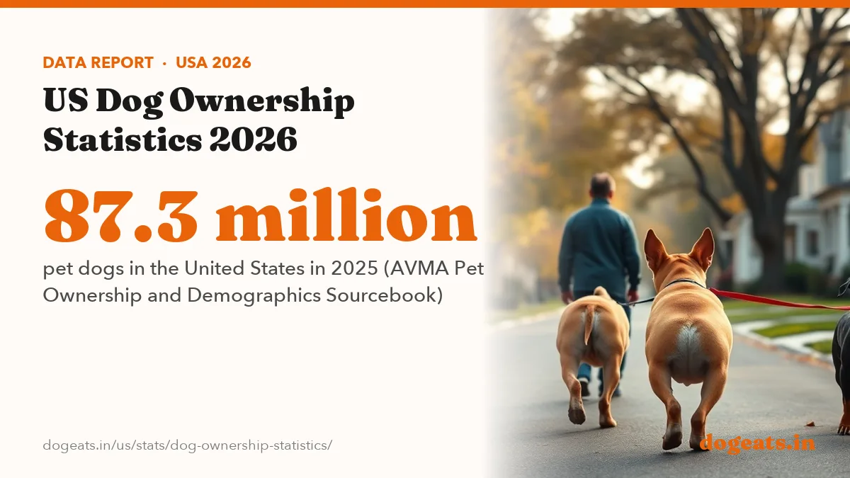 87.3 million pet dogs in the United States in 2025 (AVMA Pet Ownership and Demographics Sourcebook)