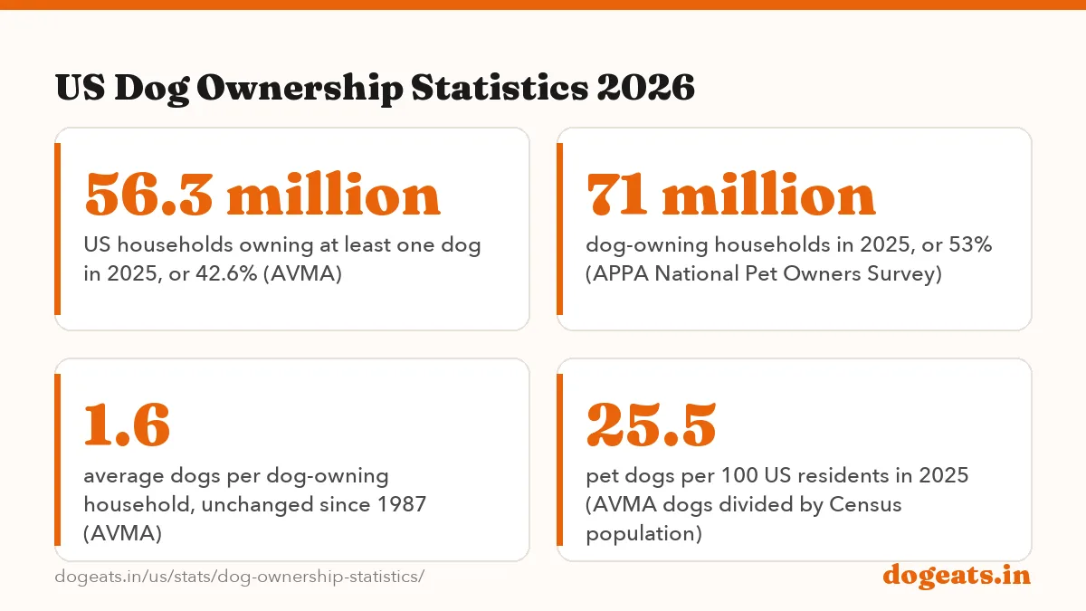US Dog Ownership Statistics 2026: the numbers