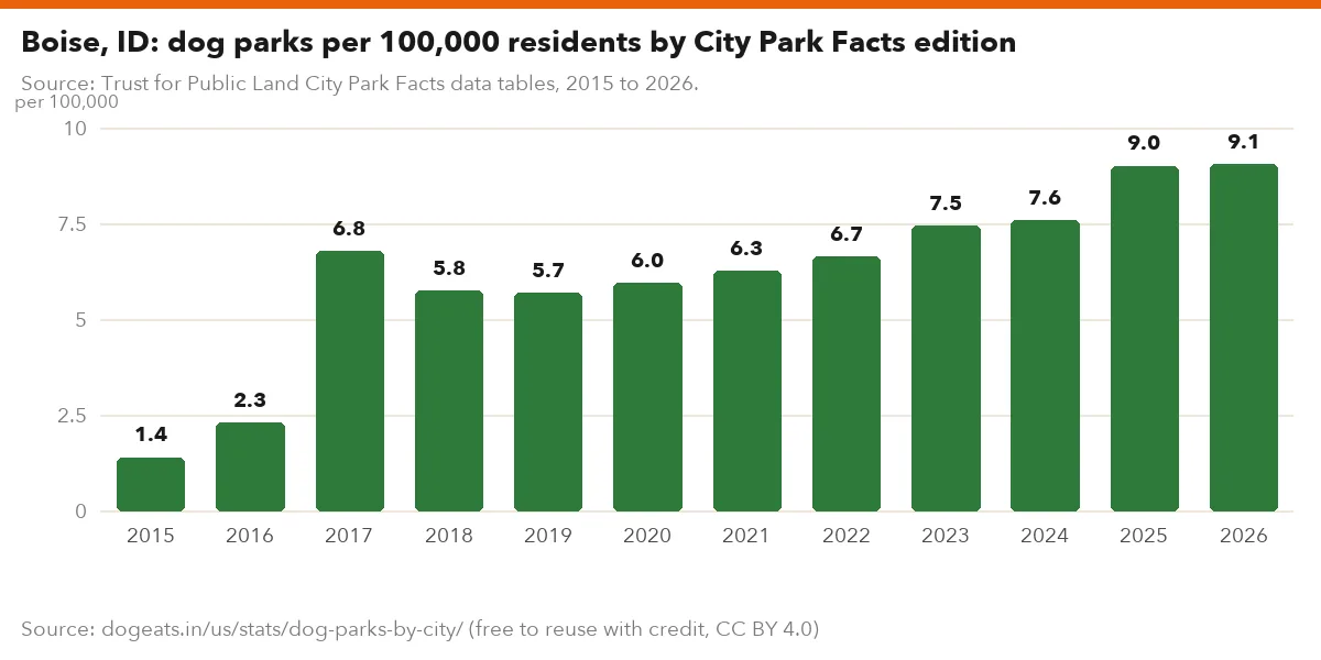 Boise, ID: dog parks per 100,000 residents by City Park Facts edition