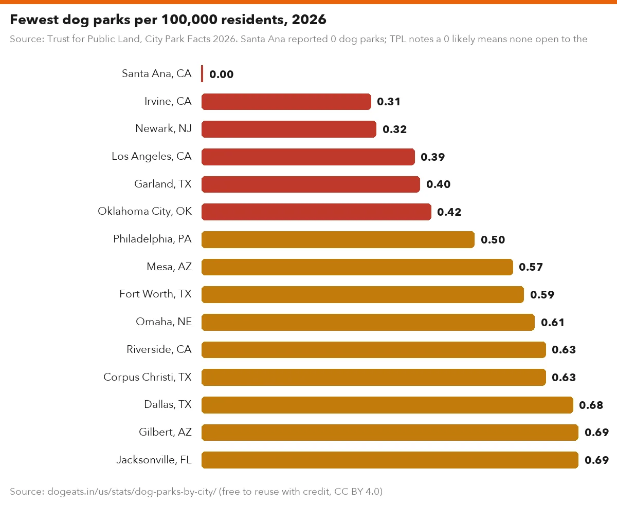 Fewest dog parks per 100,000 residents, 2026