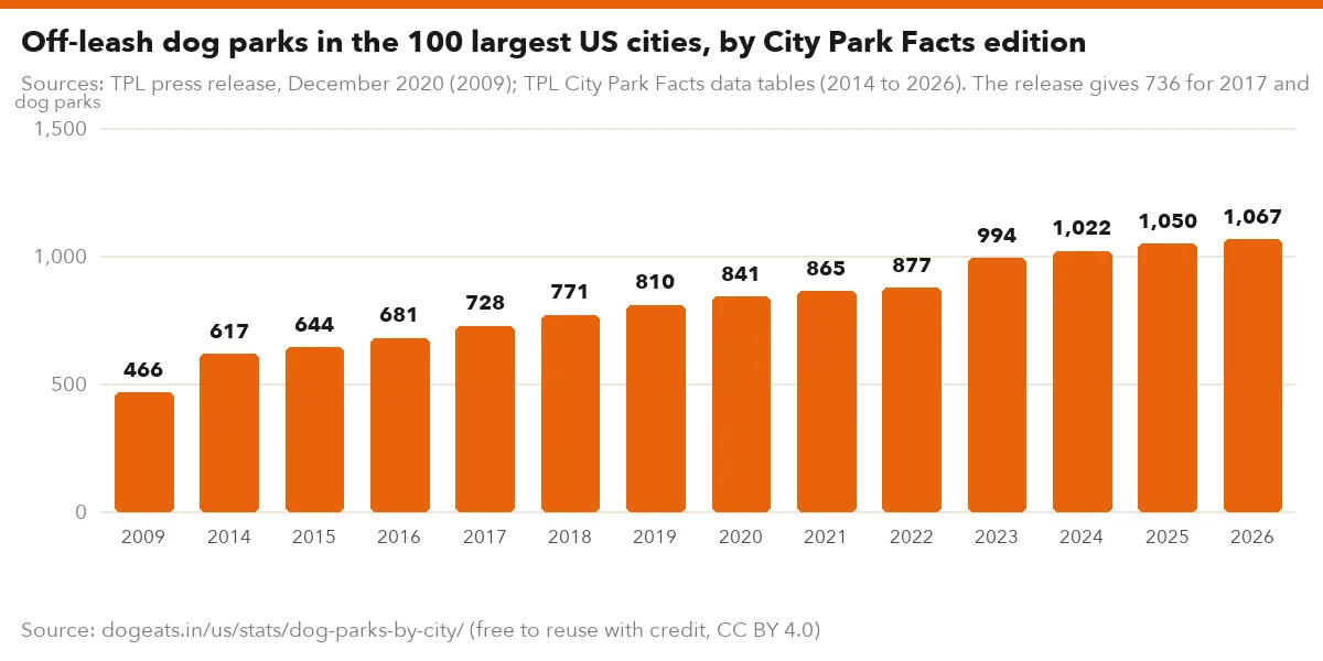 Off-leash dog parks in the 100 largest US cities, by City Park Facts edition