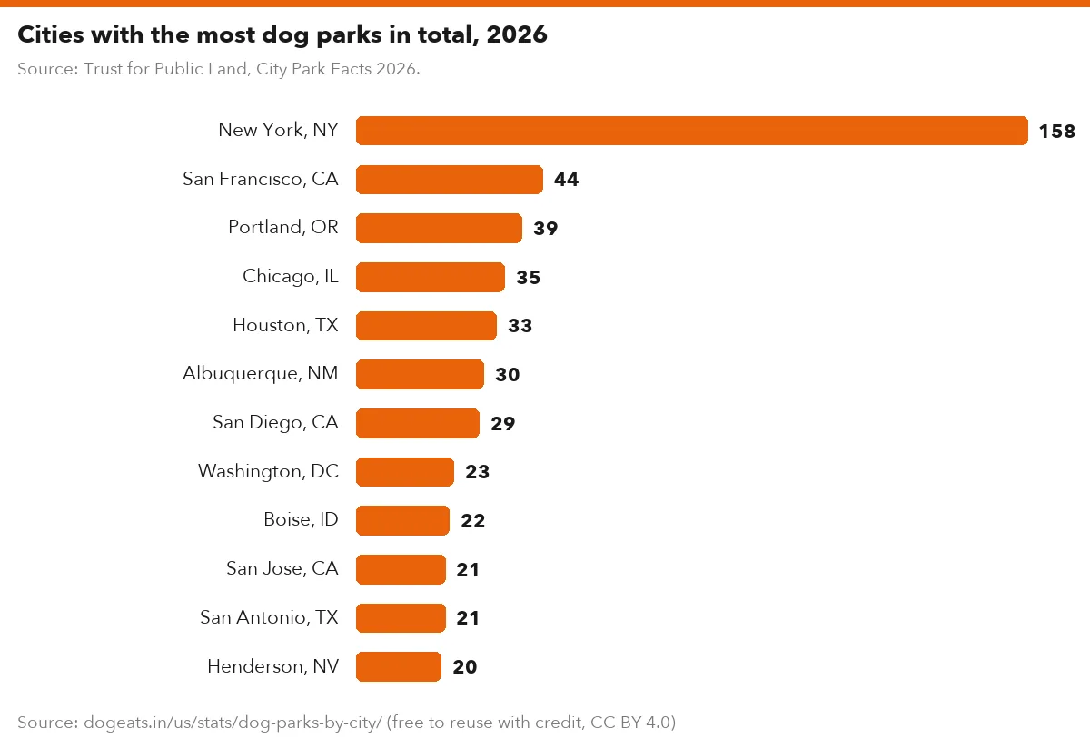 Cities with the most dog parks in total, 2026