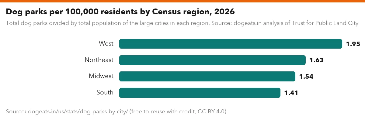 Dog parks per 100,000 residents by Census region, 2026