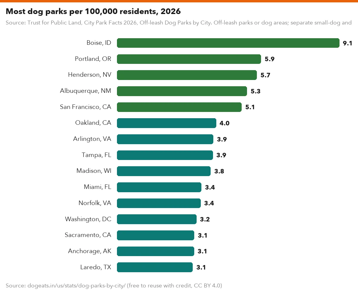 Most dog parks per 100,000 residents, 2026
