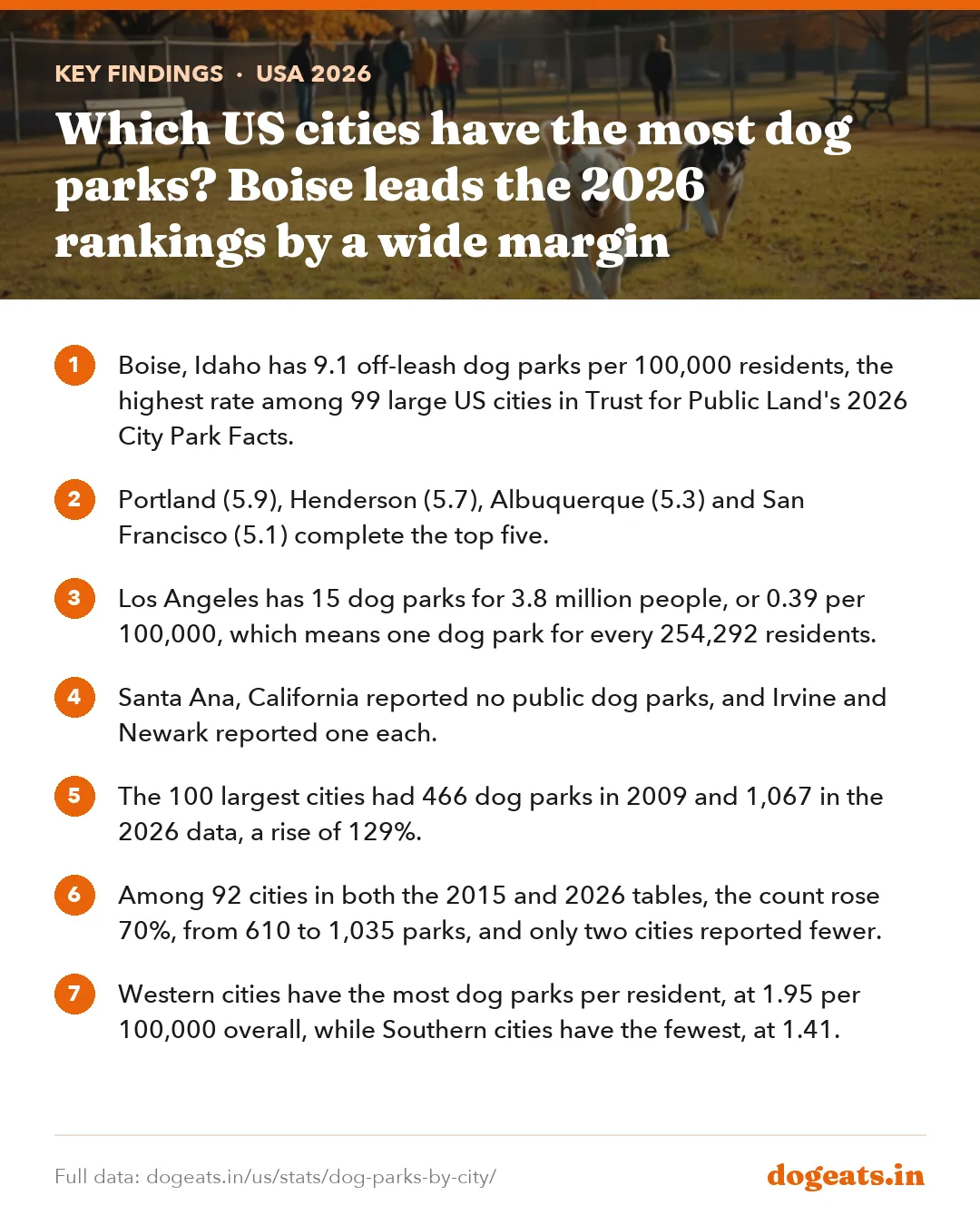 Key findings: Which US cities have the most dog parks? Boise leads the 2026 rankings by a wide margin