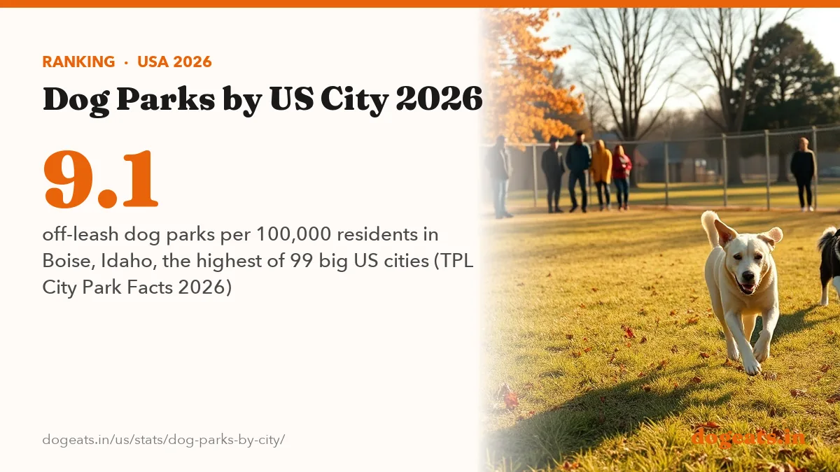 9.1 off-leash dog parks per 100,000 residents in Boise, Idaho, the highest of 99 big US cities (TPL City Park Facts 2026)