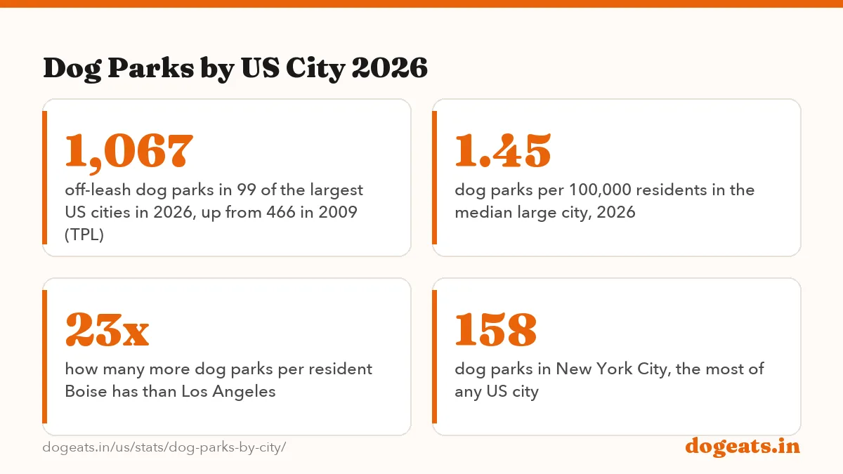 Dog Parks by US City 2026: the numbers