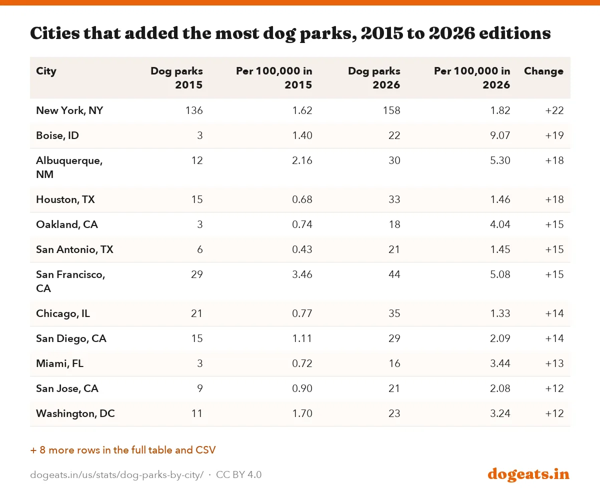 Cities that added the most dog parks, 2015 to 2026 editions