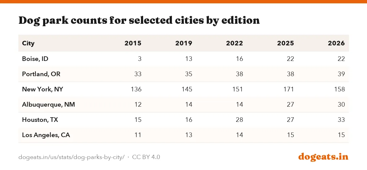 Dog park counts for selected cities by edition