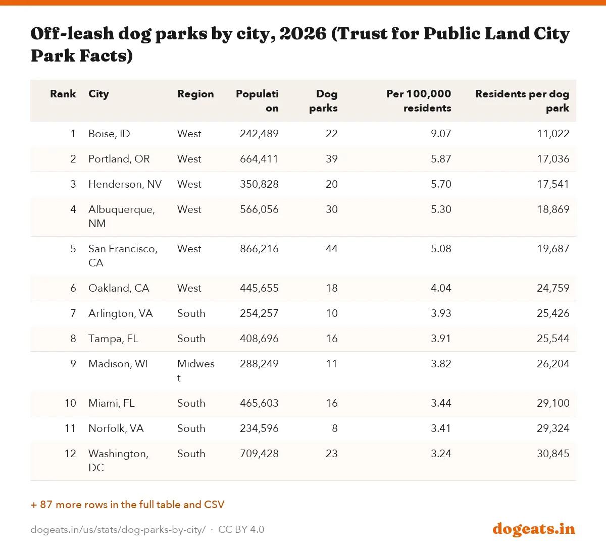 Off-leash dog parks by city, 2026 (Trust for Public Land City Park Facts)