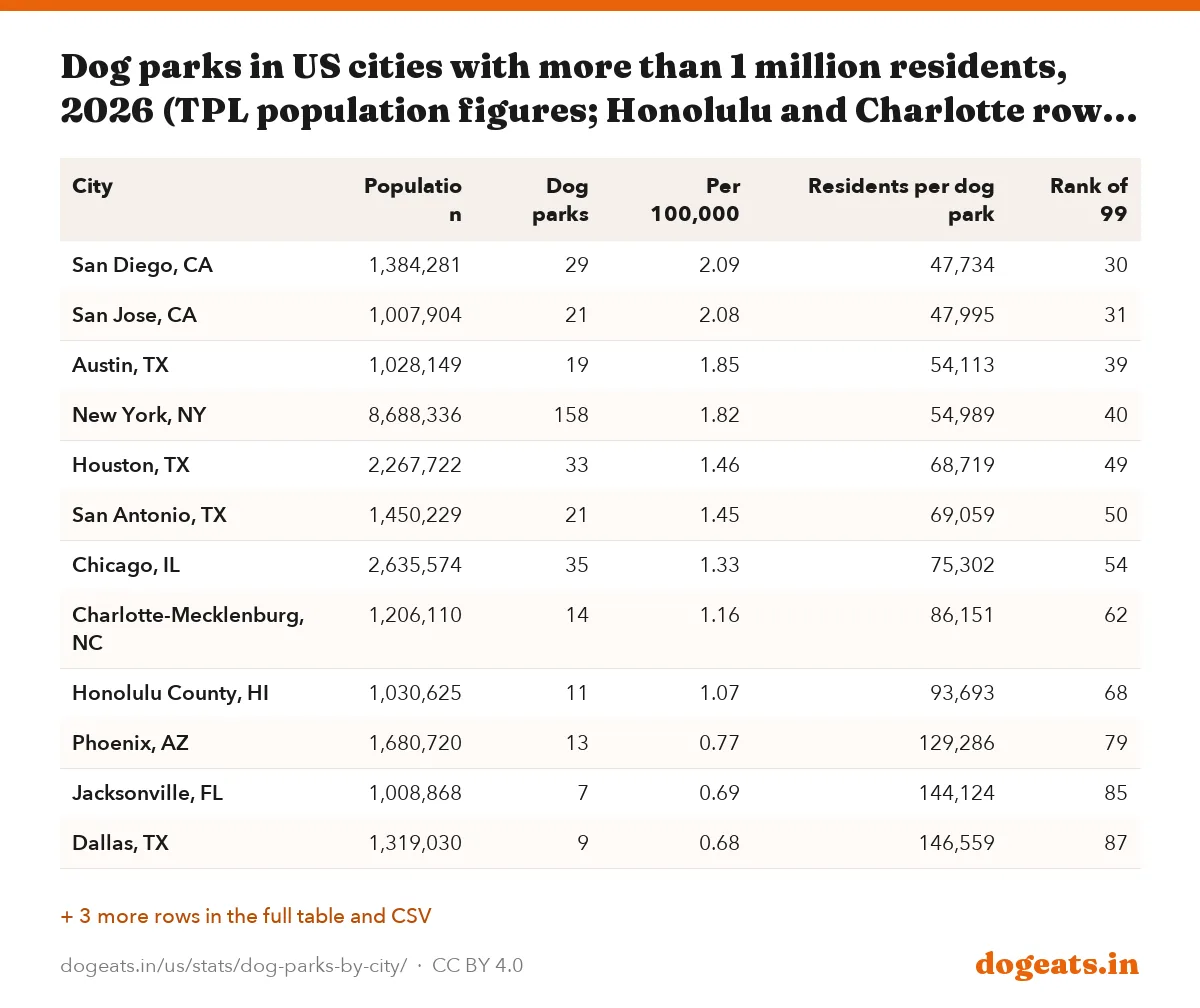 Dog parks in US cities with more than 1 million residents, 2026 (TPL population figures; Honolulu and Charlotte rows cover the whole county)