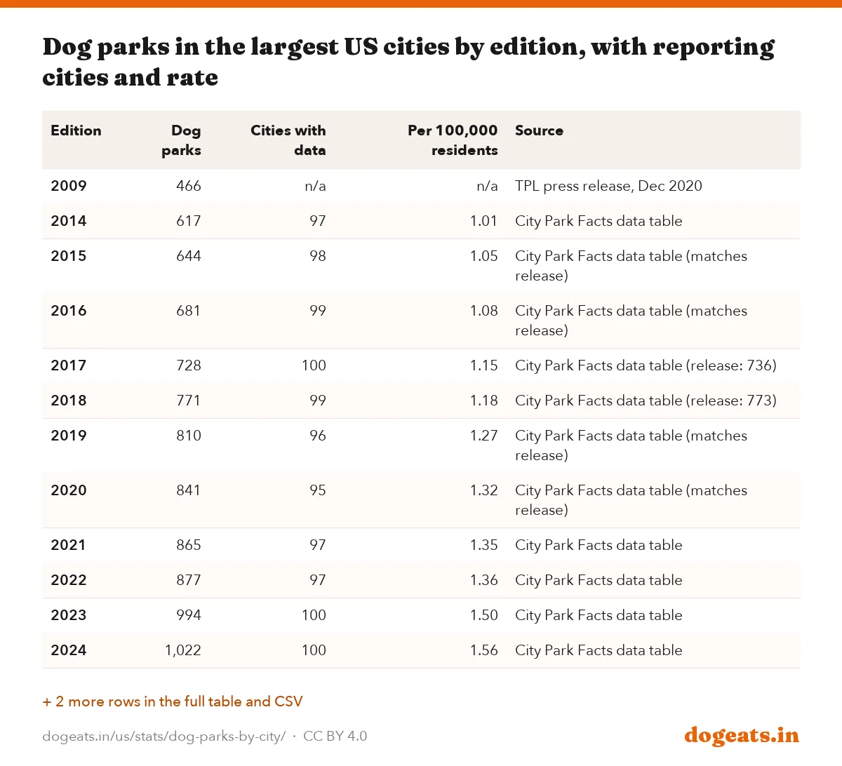 Dog parks in the largest US cities by edition, with reporting cities and rate