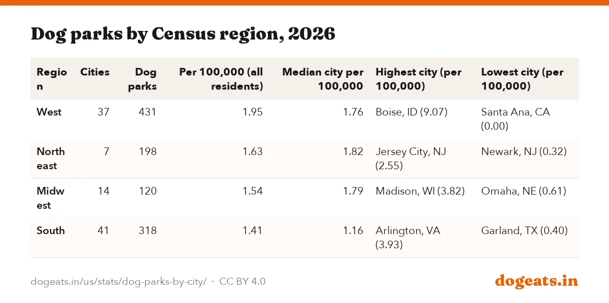 Dog parks by Census region, 2026