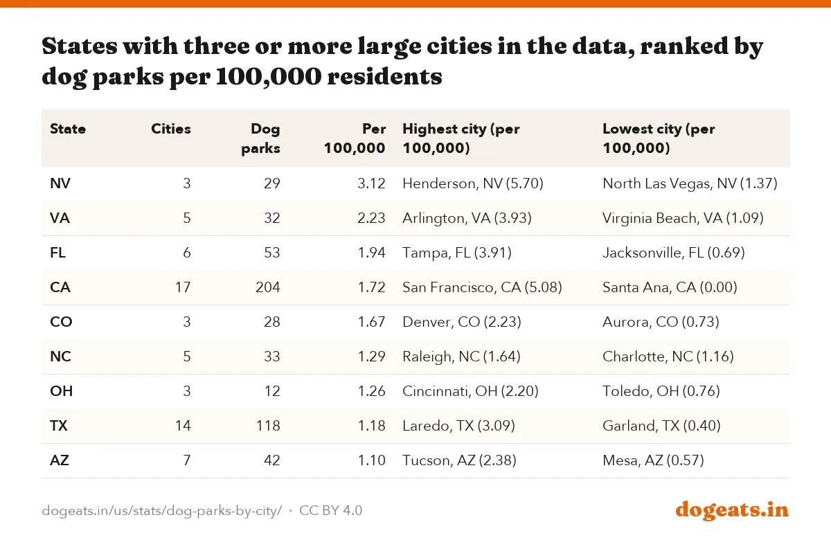 States with three or more large cities in the data, ranked by dog parks per 100,000 residents