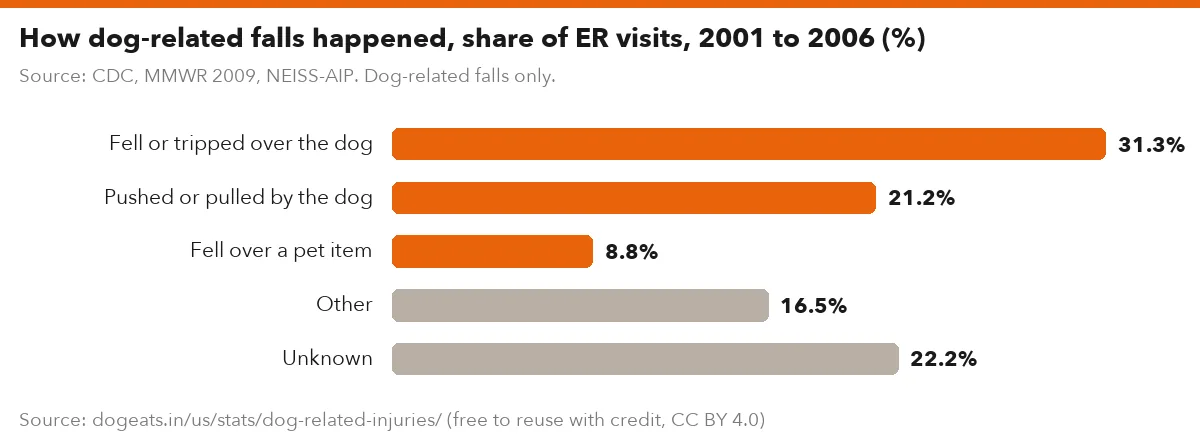 How dog-related falls happened, share of ER visits, 2001 to 2006 (%)