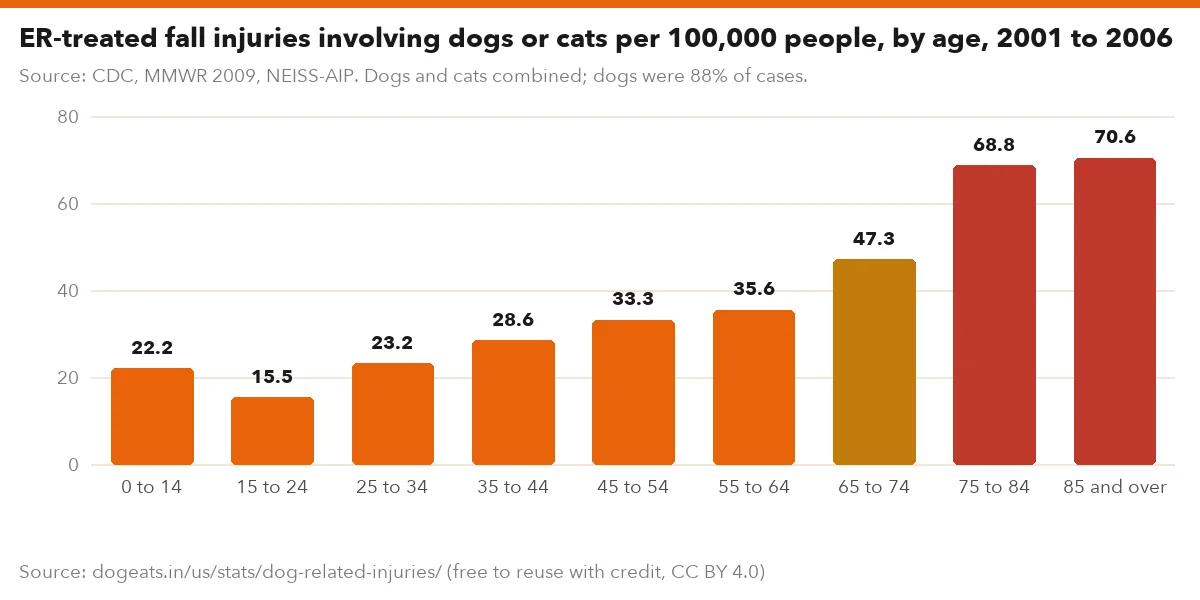 ER-treated fall injuries involving dogs or cats per 100,000 people, by age, 2001 to 2006
