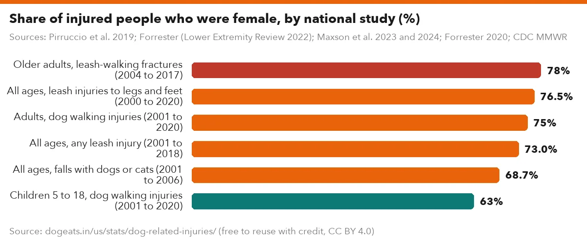Share of injured people who were female, by national study (%)