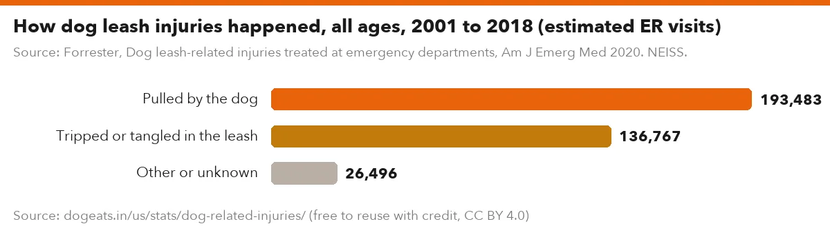 How dog leash injuries happened, all ages, 2001 to 2018 (estimated ER visits)