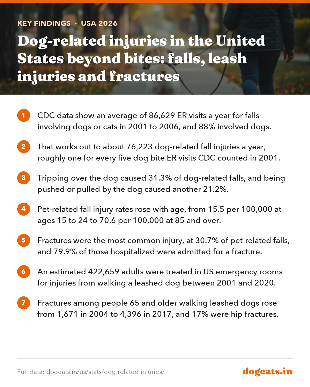 Key findings: Dog-related injuries in the United States beyond bites: falls, leash injuries and fractures