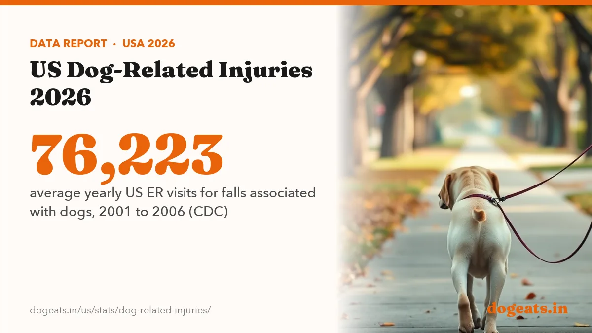 76,223 average yearly US ER visits for falls associated with dogs, 2001 to 2006 (CDC)