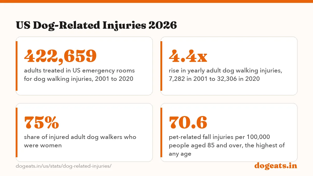 US Dog-Related Injuries 2026: the numbers
