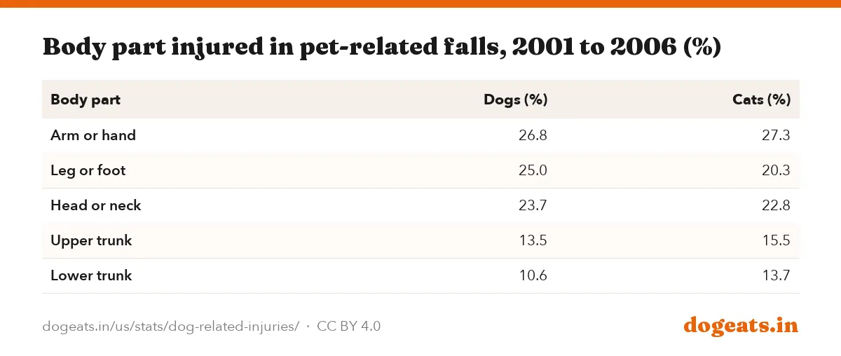 Body part injured in pet-related falls, 2001 to 2006 (%)