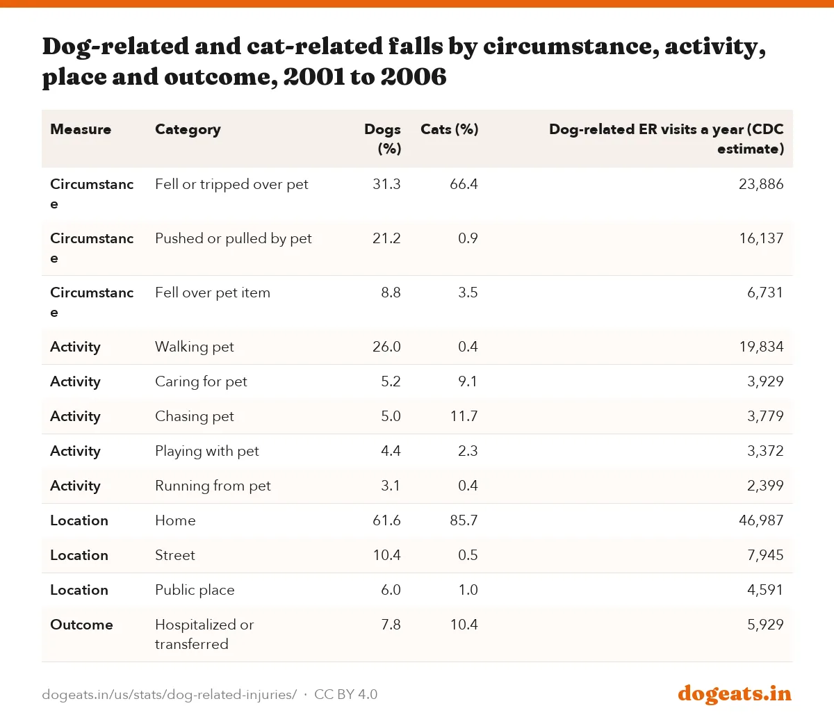 Dog-related and cat-related falls by circumstance, activity, place and outcome, 2001 to 2006