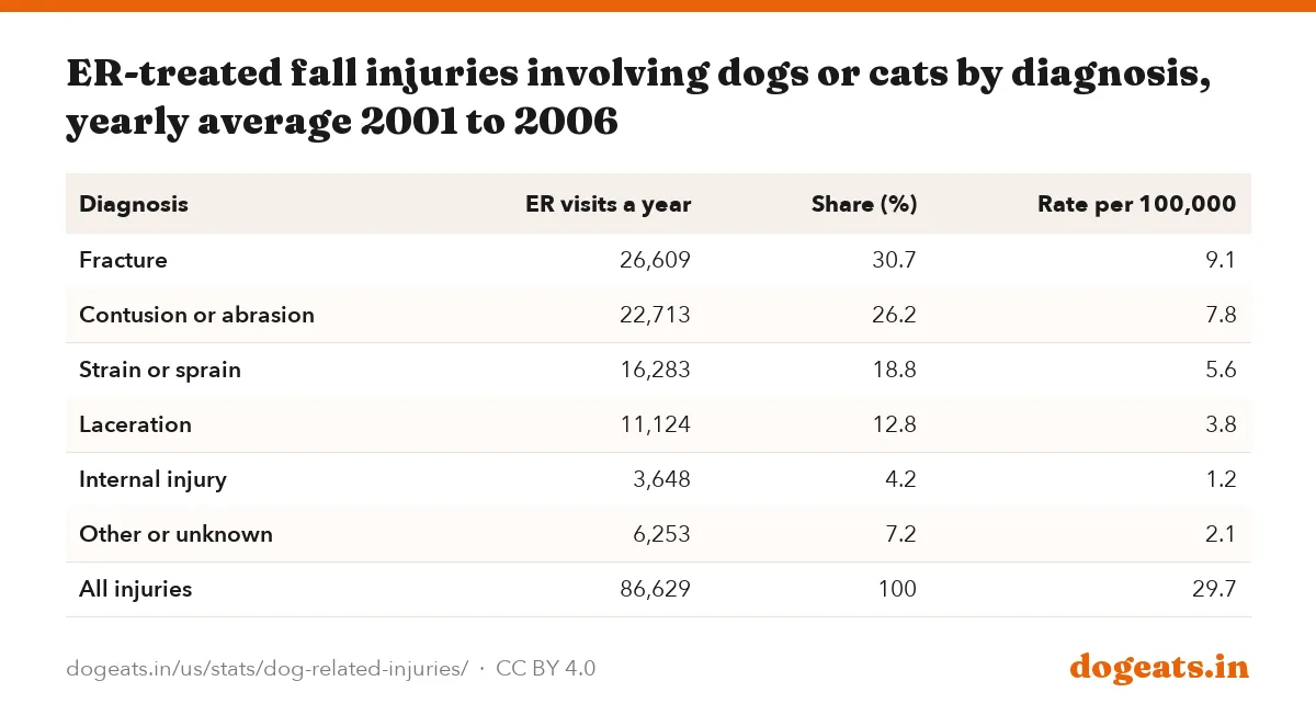 ER-treated fall injuries involving dogs or cats by diagnosis, yearly average 2001 to 2006