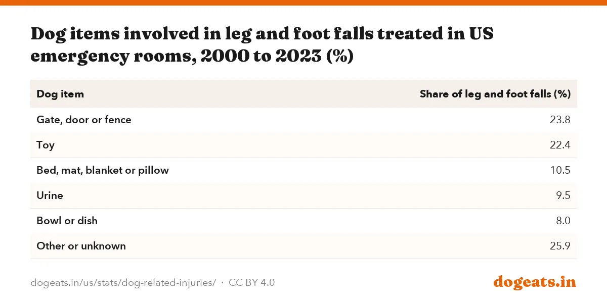 Dog items involved in leg and foot falls treated in US emergency rooms, 2000 to 2023 (%)