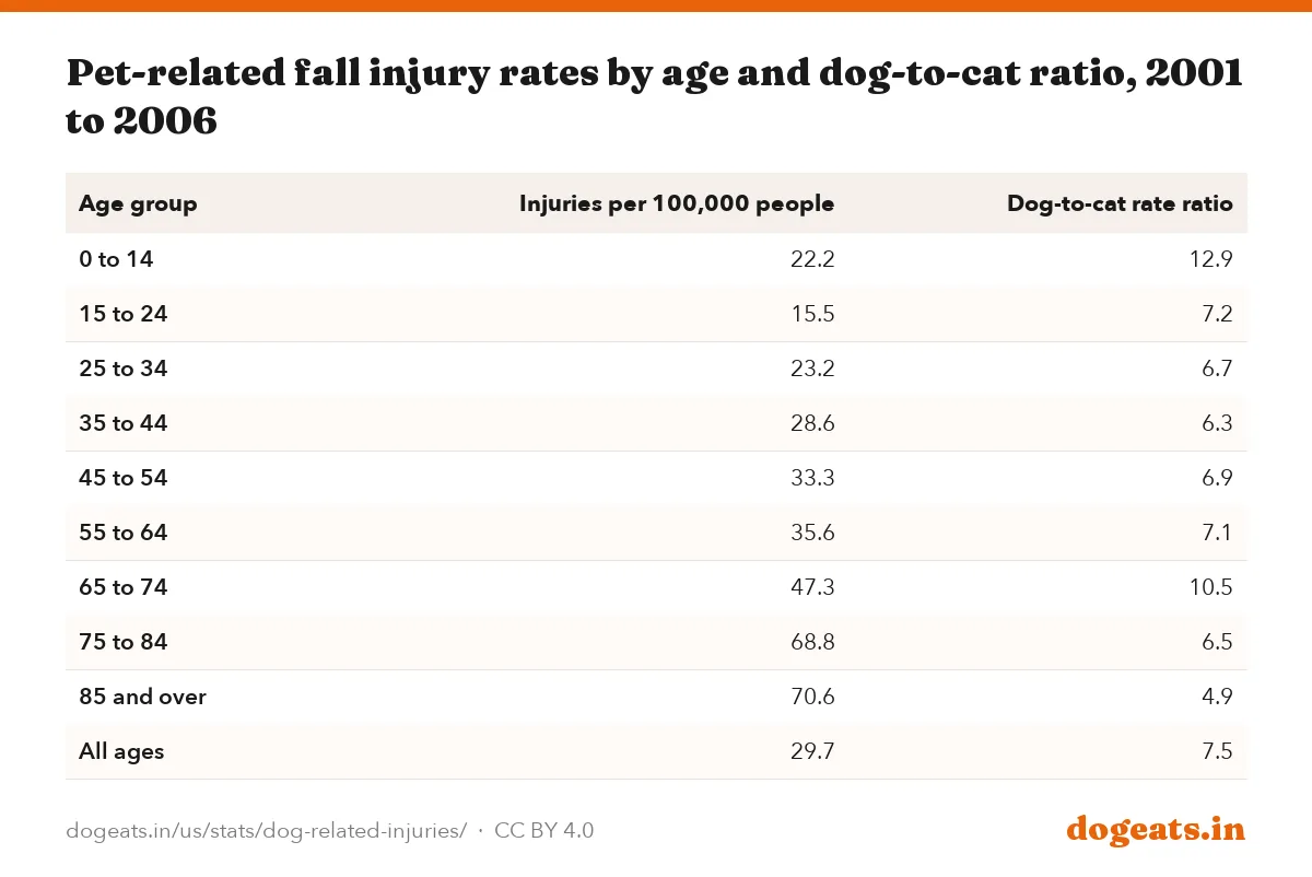 Pet-related fall injury rates by age and dog-to-cat ratio, 2001 to 2006
