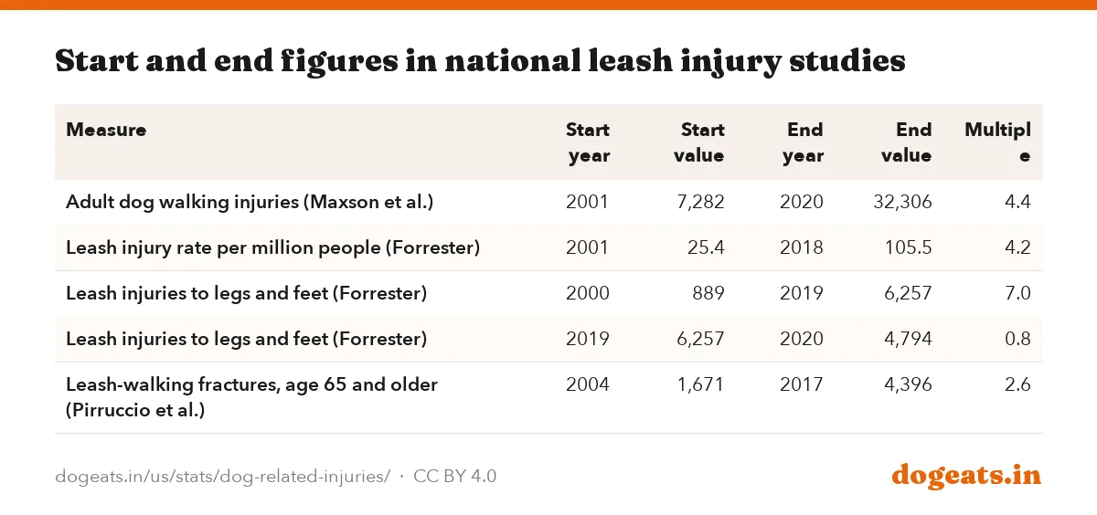 Start and end figures in national leash injury studies