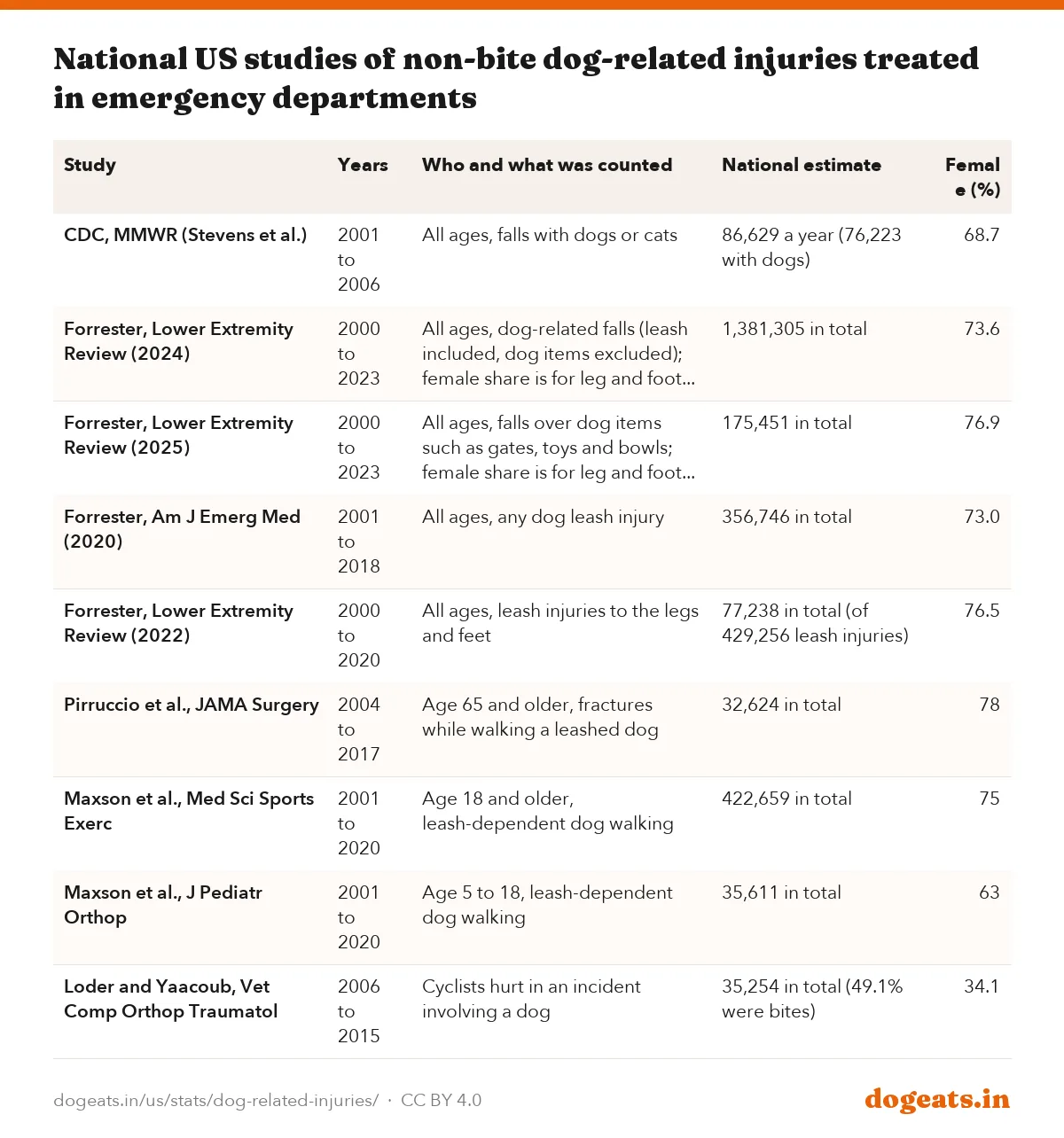 National US studies of non-bite dog-related injuries treated in emergency departments