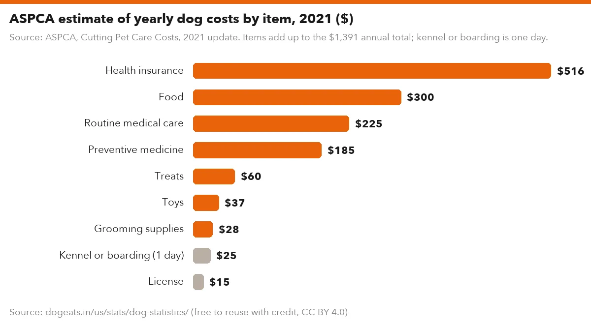 ASPCA estimate of yearly dog costs by item, 2021 ($)