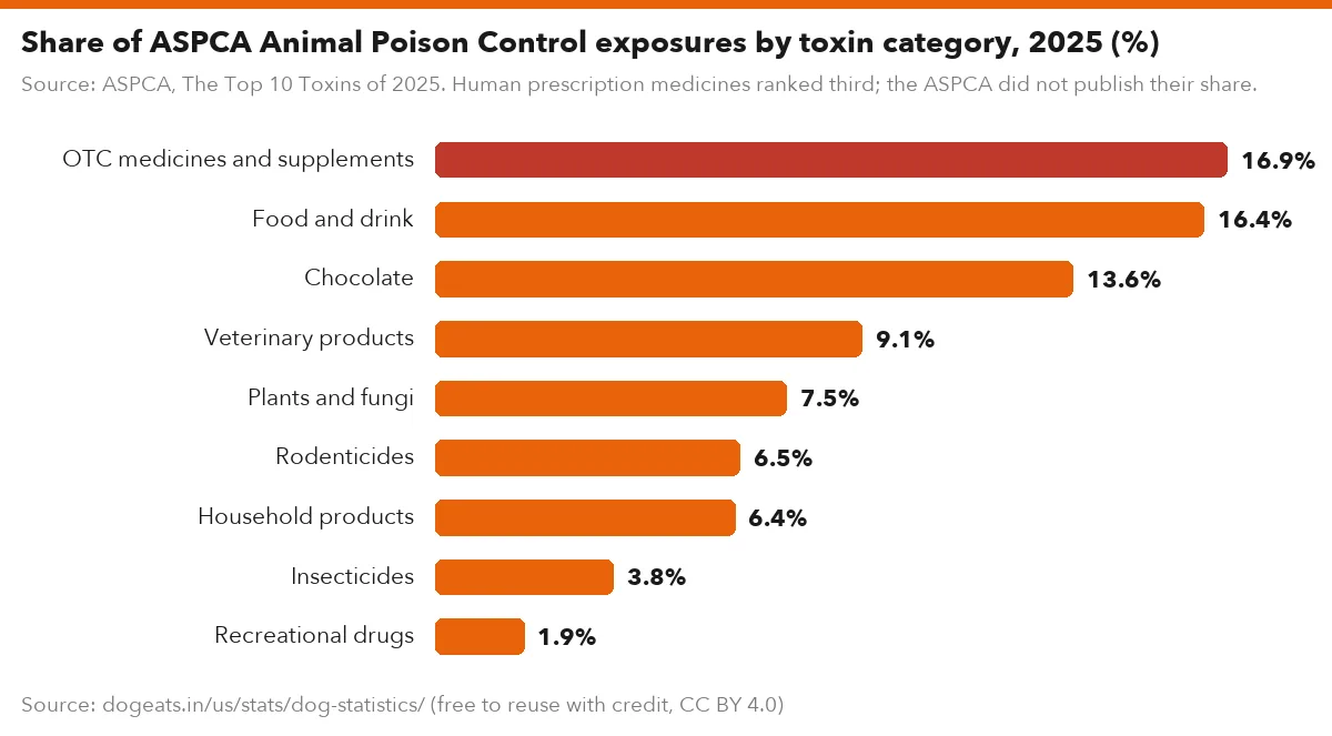 Share of ASPCA Animal Poison Control exposures by toxin category, 2025 (%)