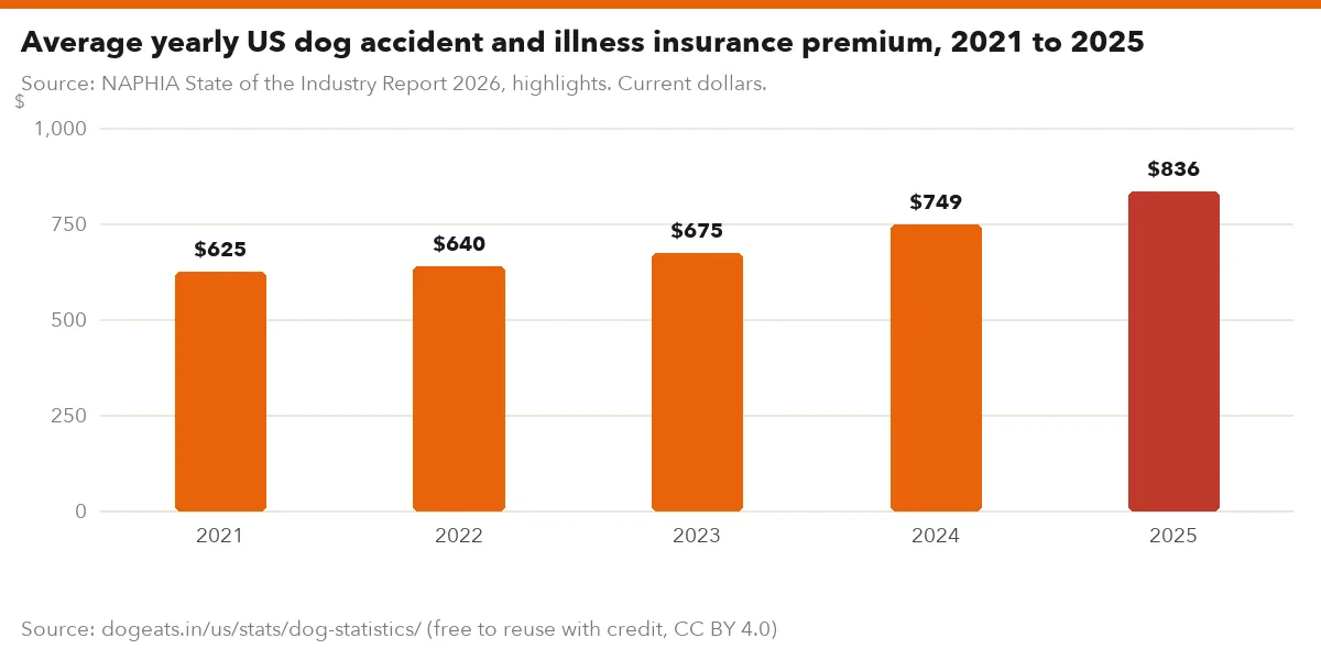 Average yearly US dog accident and illness insurance premium, 2021 to 2025