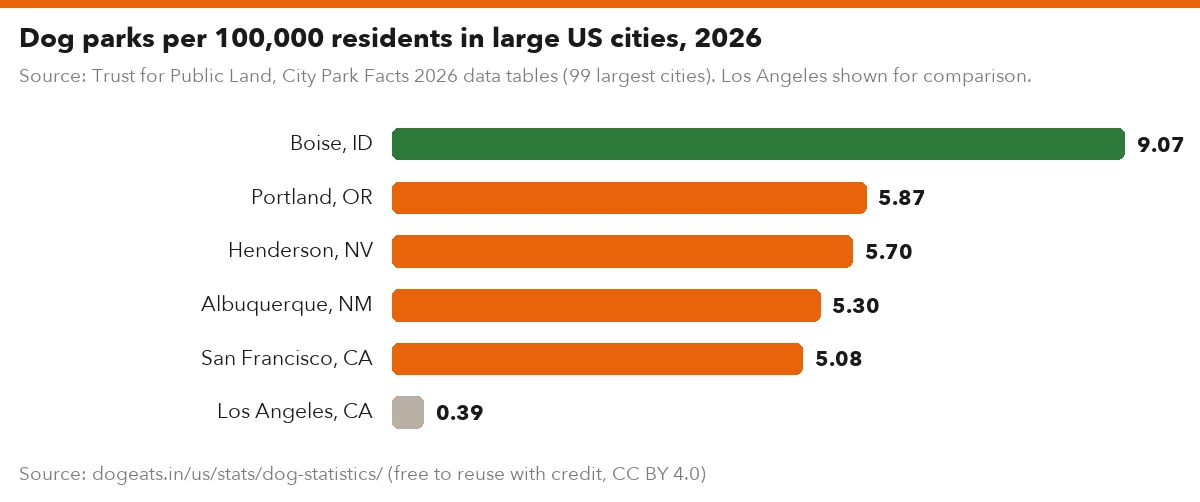 Dog parks per 100,000 residents in large US cities, 2026