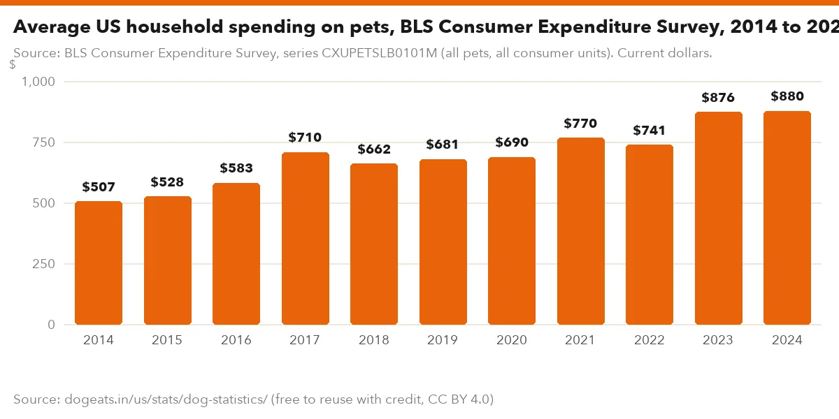 Average US household spending on pets, BLS Consumer Expenditure Survey, 2014 to 2024