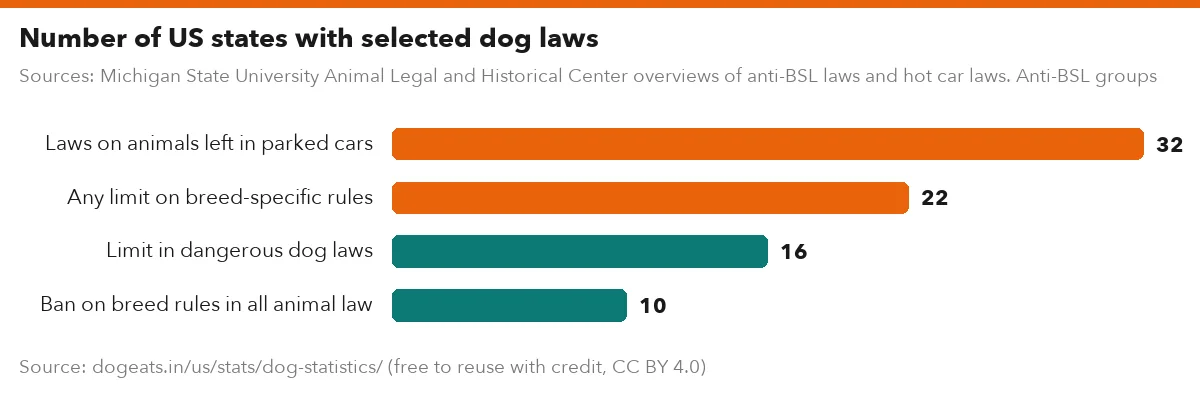 Number of US states with selected dog laws