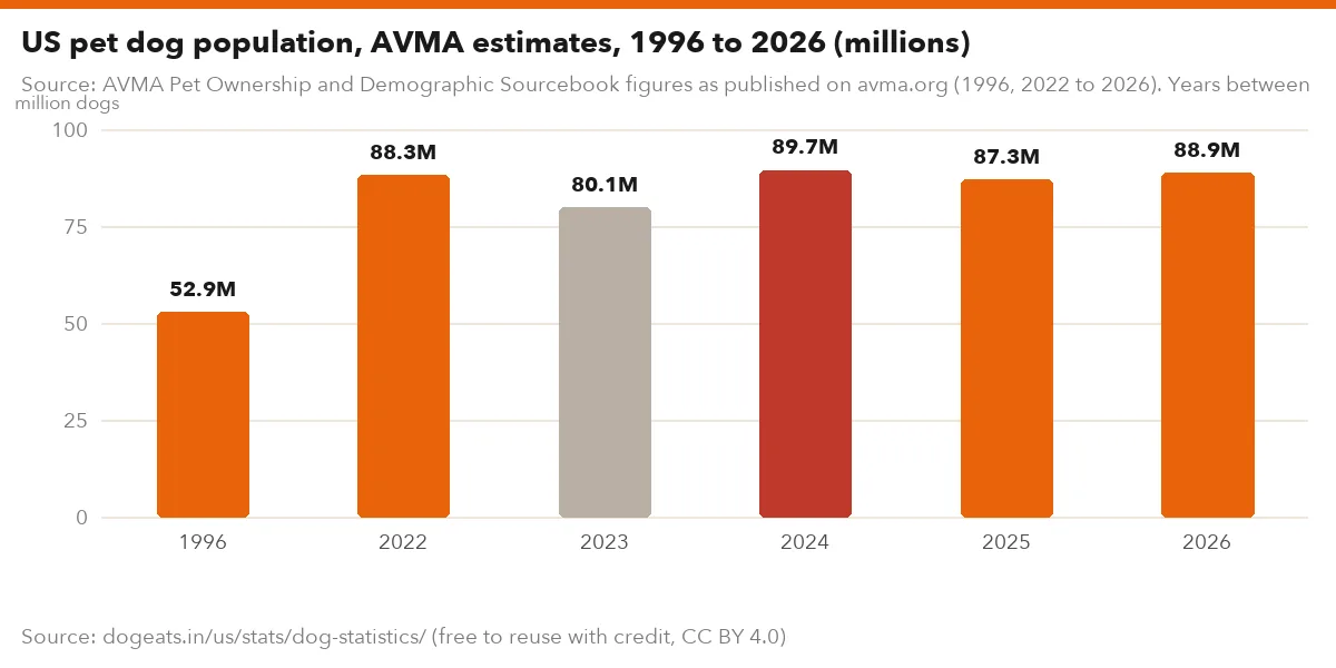 US pet dog population, AVMA estimates, 1996 to 2026 (millions)
