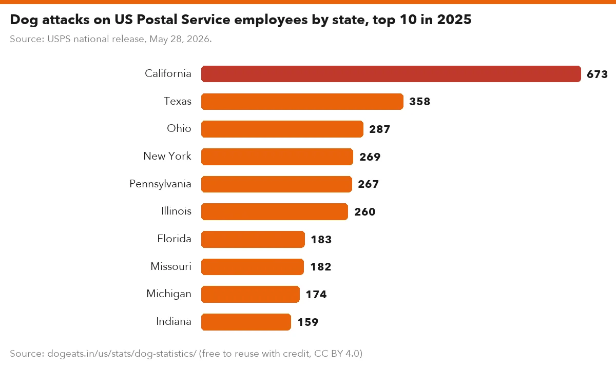 Dog attacks on US Postal Service employees by state, top 10 in 2025
